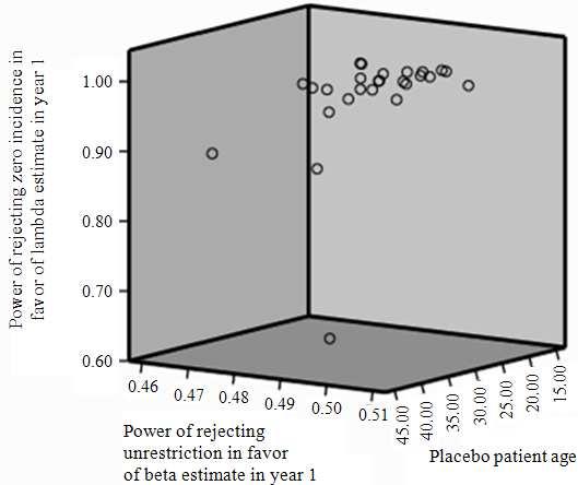 Am. Med. J. (1): 13-8, 011 Fig. 19: Incidence rate versus restriction level among pregabide patients in year 3 Fig. : Receiver operating characteristic cube for placebo patients in year Fig.