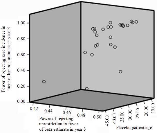 Am. Med. J. (1): 13-8, 011 Fig. 4: Receiver operating characteristic cube for placebo patients in year 4 Fig. 6: Receiver operating characteristic cube for pregabide patients in year Fig.