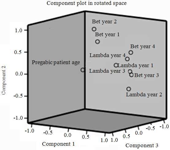 Am. Med. J. (1): 13-8, 011 Fig. 9: Closeness of variables with three principal components in placebo group Fig. 31: Proximity of placebo patients according to the first two principal components Fig.