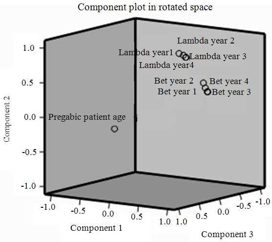in 1-4 year as significant factors. In the Pregabide group, the first principal component picked up the restriction level in 1-4 year and the seizure incidence rate in 1-4 year as significant factors.
