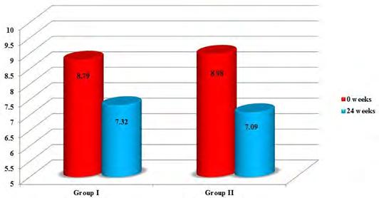 The values of HbA1c in groups I and II at 0 and 24 weeks were 8.79 ± 0.11 and 7.32 ± 0.11% (p < 0.001) and 8.98 ± 0.13 and 7.09 ± 0.13% (p < 0.001), respectively [Figure 3].
