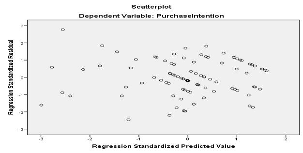 Figure 2. Heteroscedasticity Result Source : Processed data 2014 Figure 2 shows that the patterns of the dots are spreading and the dots are spreading above and below the zero point of Y-axis.