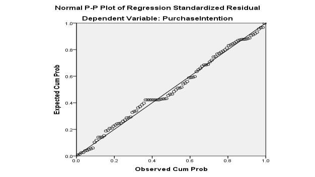 The data will distribute normally if the value of P-P Plot is near diagonal line of the graph. Figure 3.
