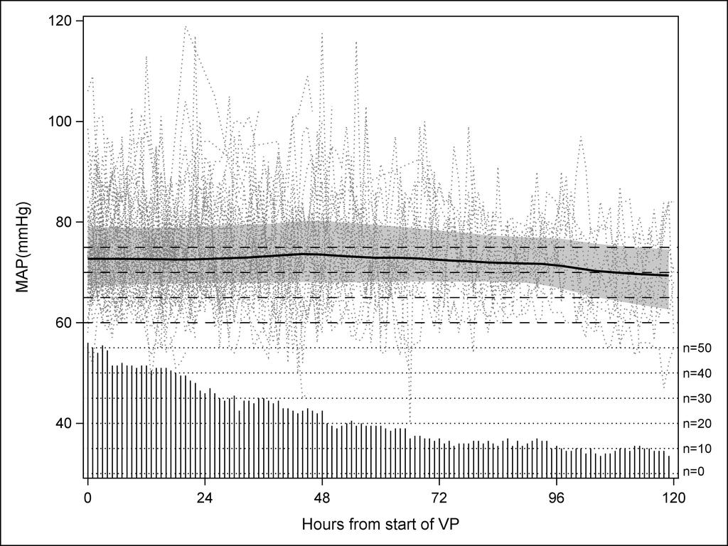 Fig 1. MAP over time for hours on vasopressors. Dots depict the individual patient hourly MAP measurements.
