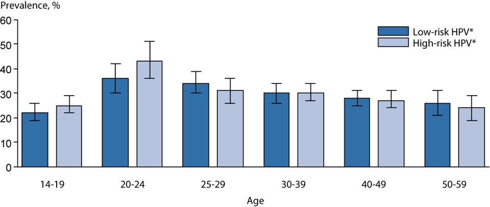 HPV Prevalence of High-risk and Low-risk Types Among Females Aged 14 59