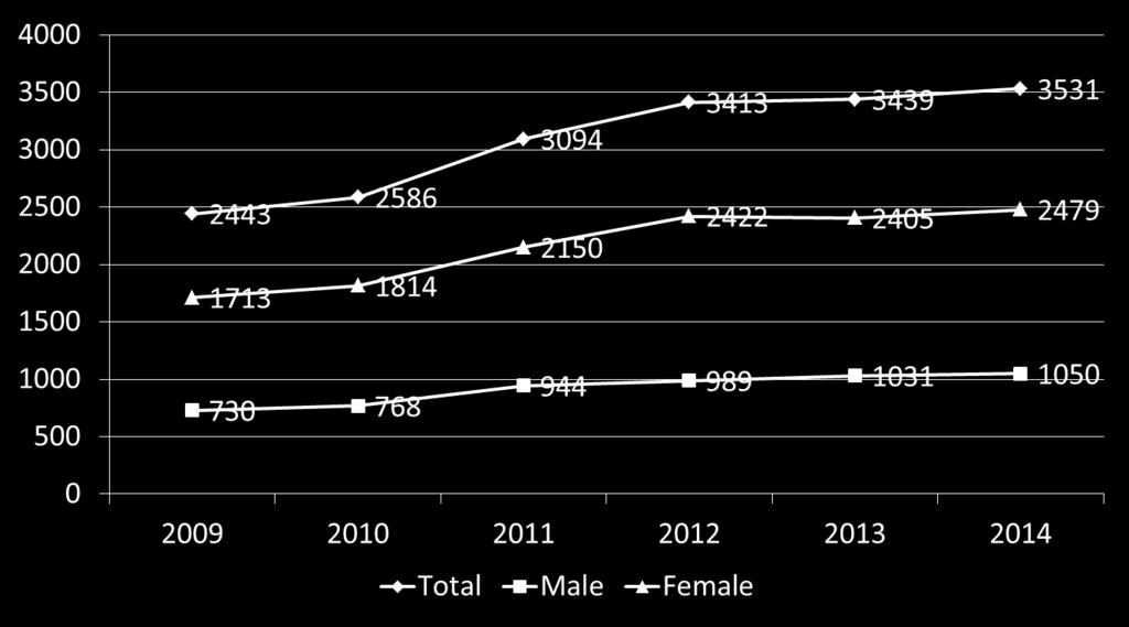 Trends in Reported Chlamydia Cases in Maine, 2009-2013 Maine
