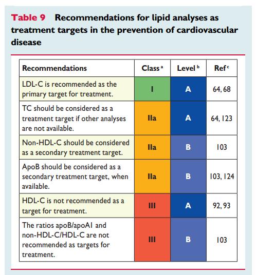 Lipoprotein targets of therapy 2016 ESC/EAS Guidelines for the Management of Dyslipidaemias Primary: LDL-C