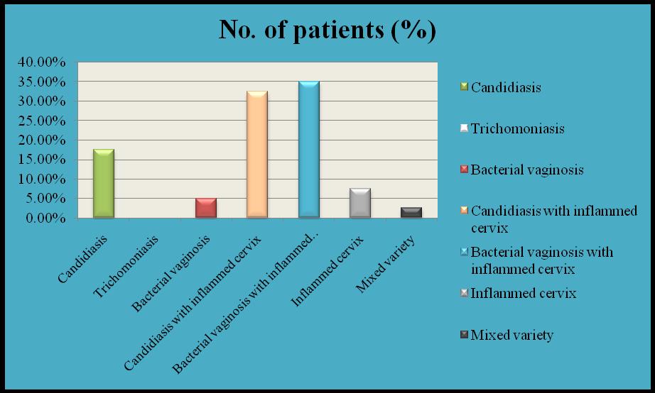 Table: Distribution of patients according to cause diagnosed. Causes No. of patients (%) Candidiasis 7 (7.%) Trichomoniasis (.%) Bacterial vaginosis (.