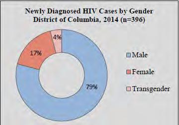2016: The State of HIV & Hepatitis C in the District Travis A.