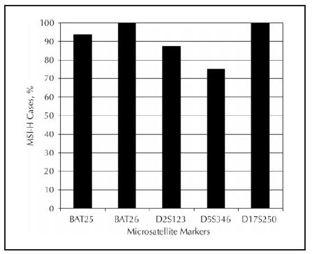 Performance of markers in NCI panel Gologan &