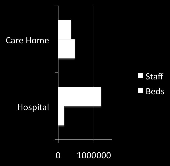 NHS v Care Home Beds 167,000 NHS hospital beds 18,255 care homes 459,448 beds Care needs overlap