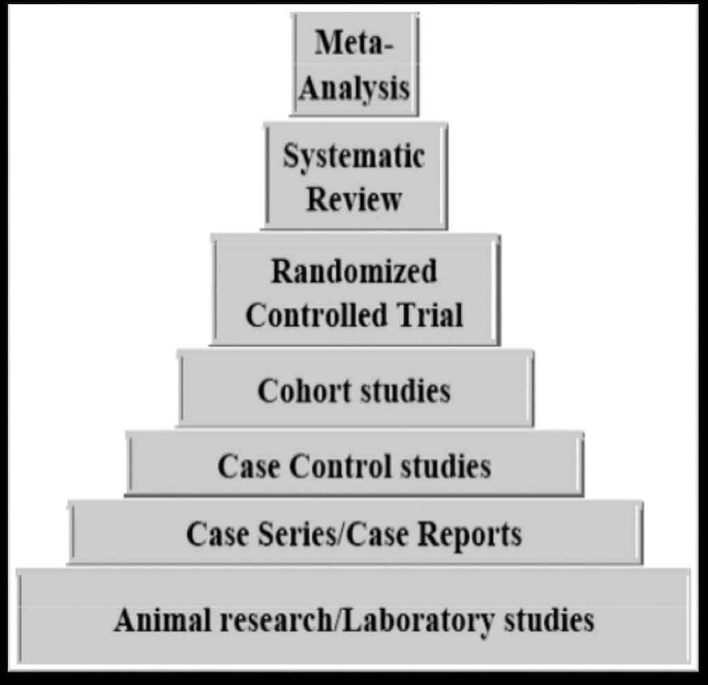 Hierarchy of evidence Source: Hippokratia.
