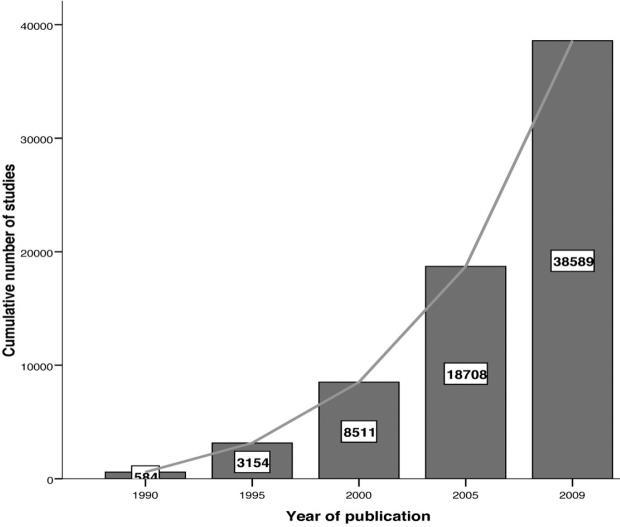 Cumulative number of publications about meta-analysis