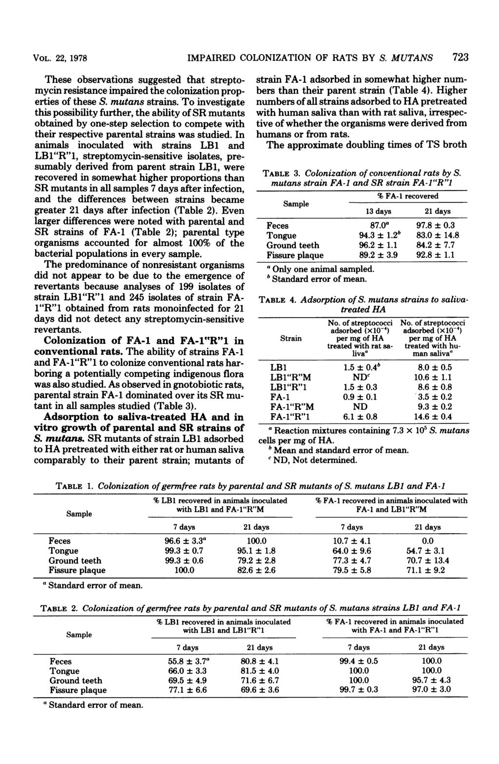 VOL. 22, 1978 These observations suggested that streptomycin resistance impaired the colonization properties of these S. mutans strains.