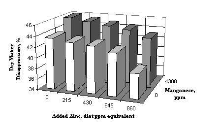 Figure 1. In vitro dry matter disappearance of prairie hay after 48-h incubation with different added Zn- Mn levels. Overall effect of Mn and linear of Zn ( P <.05, SE = 1.002) Table 2.