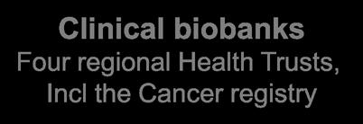 biobanks Four regional Health