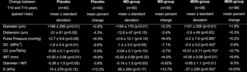 Table 2: Change in vessel wall characteristics (mean ± standard deviation and change in percentages) in the placebo group (n=40), MD-group (n=30) and MDK-group (n=38) after three years of treatment.