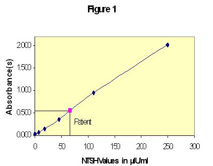 *The data presented in Example 1 and Figure 1 is for illustration only and should not be used in lieu of a dose response curve prepared with each assay. Q.C.