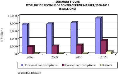 Global sales of contraceptives in 2008 were $9.9 billion and, with 2% growth, sales reached $10.1 billion in 2009. This market is expected to rise at a CAGR of 4.8% and reach $13.5 billion by 2015.
