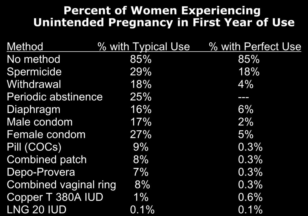 Perfect and Typical Use Percent of Women Experiencing Unintended Pregnancy in First Year of Use Method % with Typical Use % with Perfect Use No method 85% 85% Spermicide 29% 18% Withdrawal 18% 4%
