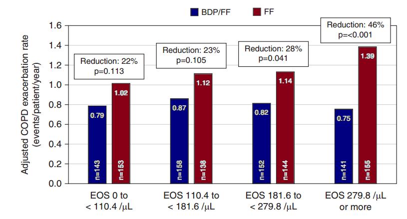 Blood eosinophils in COPD & ICS: reducing risk FORWARD Safety and efficacy of BDP/FORM vs FORM 1 Reduction in exacerbation rate