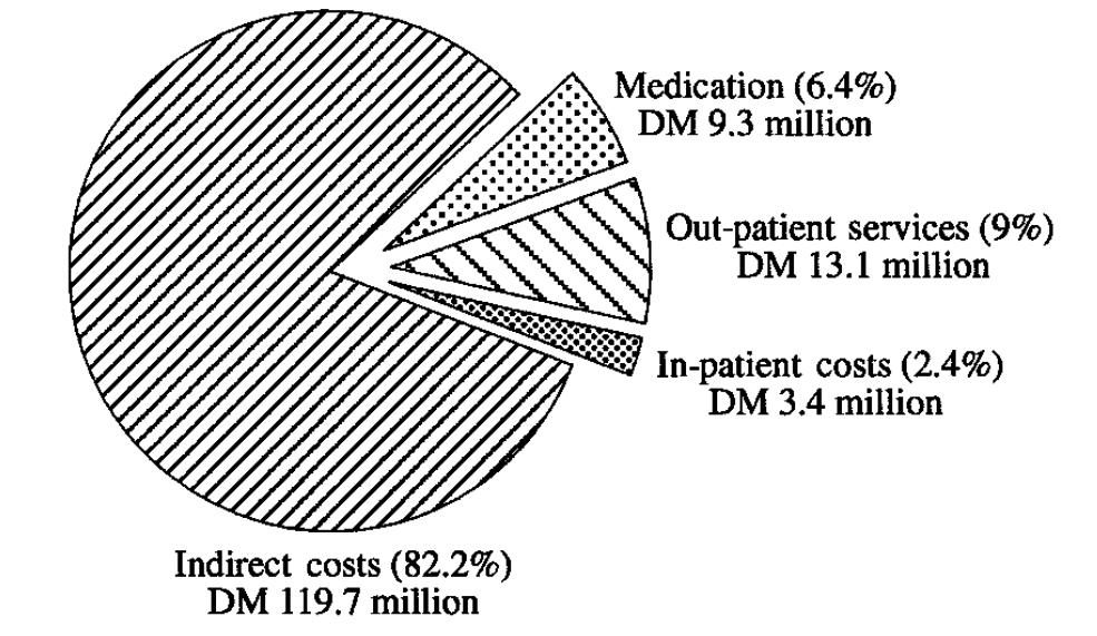 Indirect costs of influenza Estimated economic burden of influenza in 281