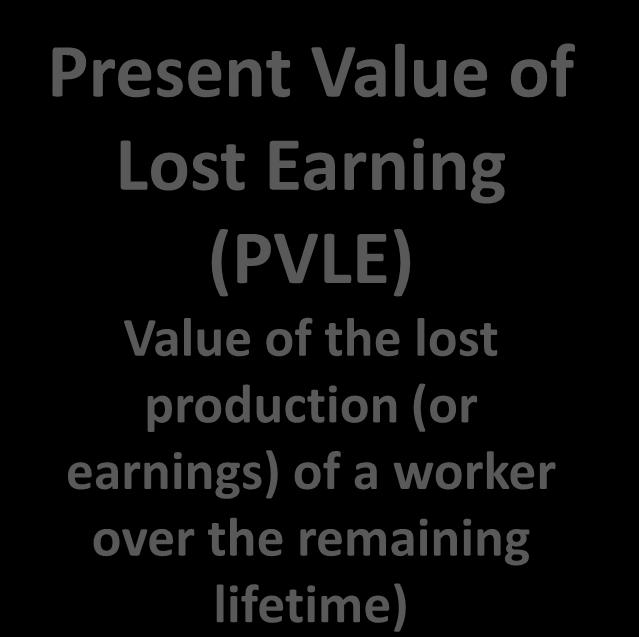 filling the vacancy with a new hire) Present Value of