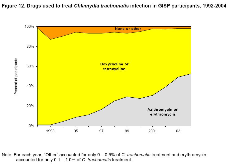 Chlamydia trachomatis Diagnosis DFA and ELISA Treatment Doxycycline 100 mg po