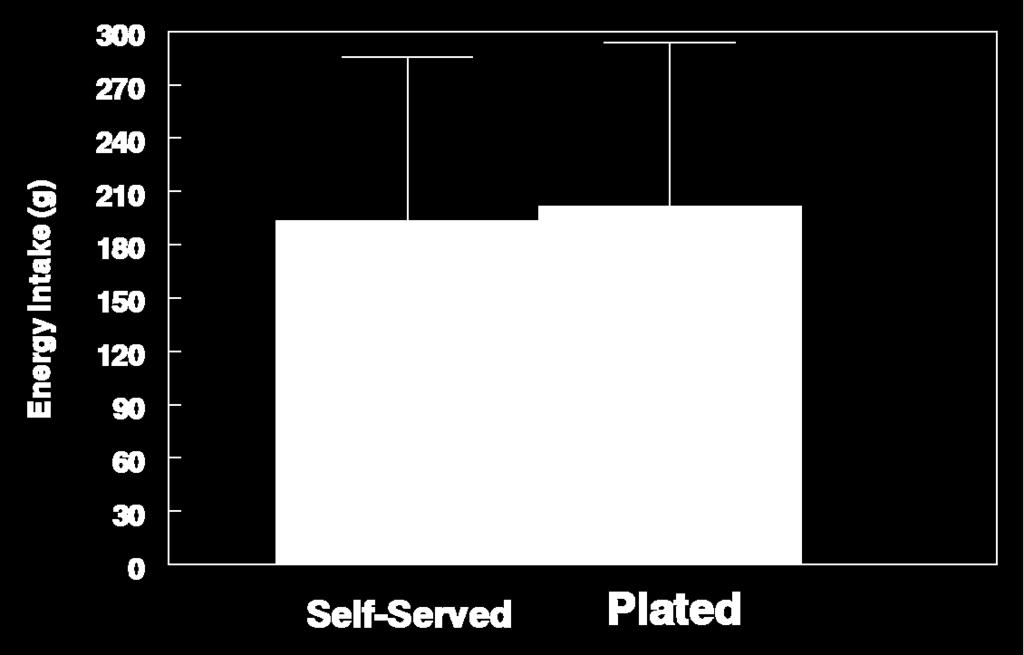 Intake (g) Self-Served