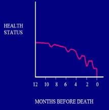 die within weeks CHF, COPD, CVD, Dementia follow a unique pattern Overall health status is low 6-24 months prior to death Acute