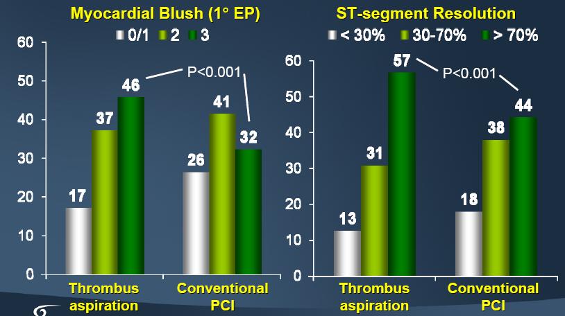 TAPAS: 1,071 pts with STEMI undergoing primary PCI at a single center were randomized