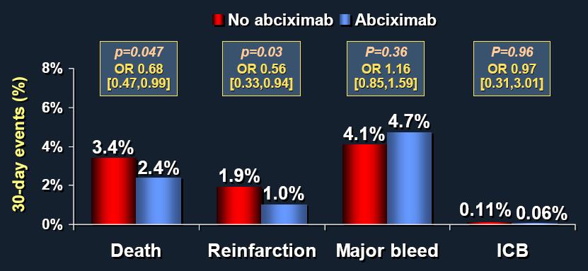 Abciximab in Primary PCI Meta-analysis 8 RCTs 3,949 pts with AMI w/i 12 undergoing
