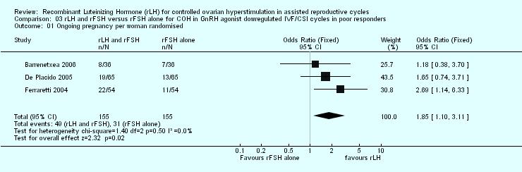 Cochrane review 2007 - rlh for controlled ovarian stimulation in hyporesponders Ongoing PR per woman randomized Favours