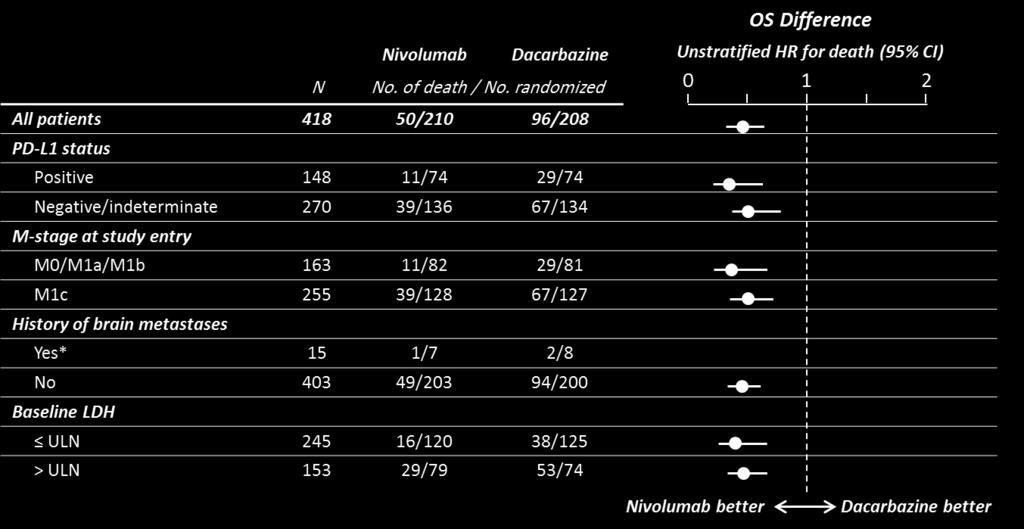 Nivolumab: Data from the randomised Phase III study in first line in BRAF wt advanced melanoma patients (CA209-066): Nivolumab vs.