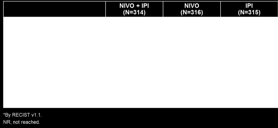 ipilimumab alone (CA209-067): NIVO + IPI resulted in a higher ORR NIVO + IPI Median change: -51.