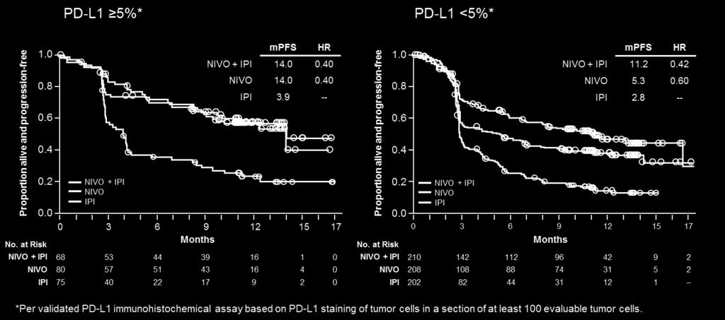 in a similar prolongation in PFS, although ORR was numerically higher with NIVO + IPI.
