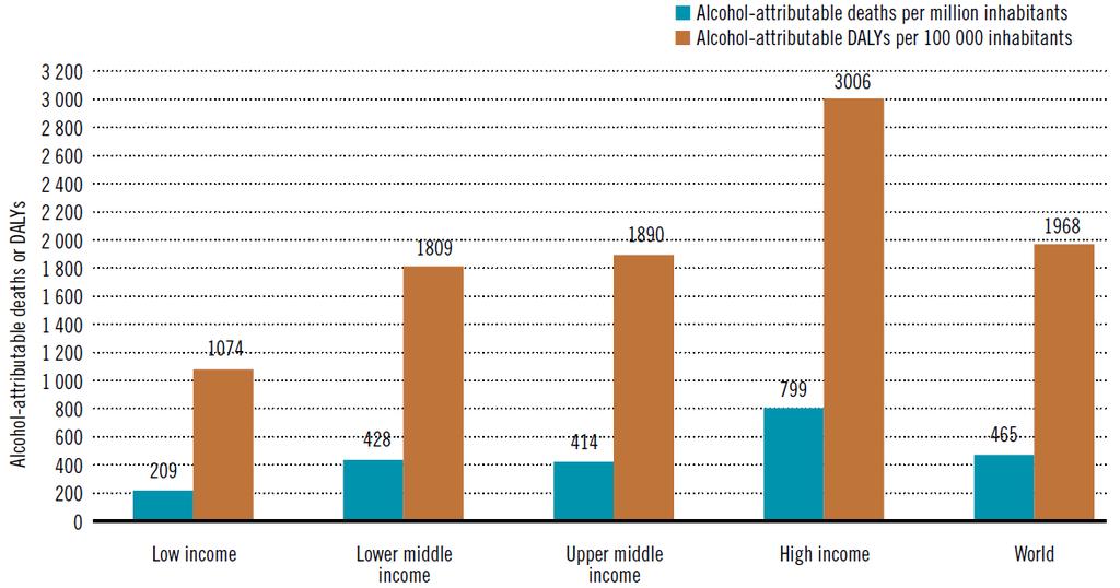 Alcohol-attributable deaths or DALYs by