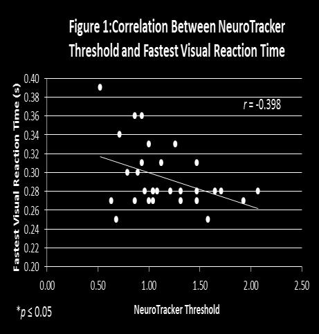 NeuroTracker Study Correlating Reaction Times in Soccer PERCEPTUAL COGNITIVE FUNCTION CORRELATES WITH REACTION TIME IN FEMALE COLLEGIATE SOCCER