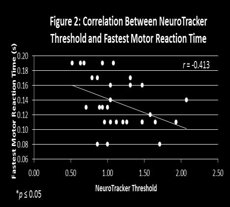 measurements for: Cognitive Function (NeuroTracker) Visual Reaction (Dynavision D2) Upper Body Motor Reaction Time (Dynavision D2) Lower Body
