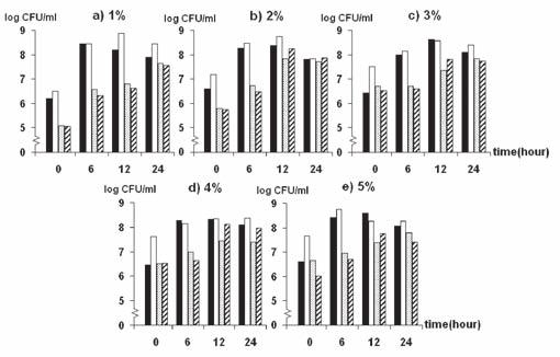 272 Kasetsart J. (Nat. Sci.) 42(5) Figure 2 Effect of 1-5% chicken bile on growth of Lactic acid bacteria.