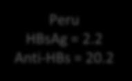 HBV: PREVALENCE IN LATIN AMERICA México HBsAg = 1.6 Anti-HBs = 11.6 Costa Rica HBsAg = 0.6 Anti-HBs = 17.3 Colômbia HBsAg = 1.0 Anti-HBs = 25.