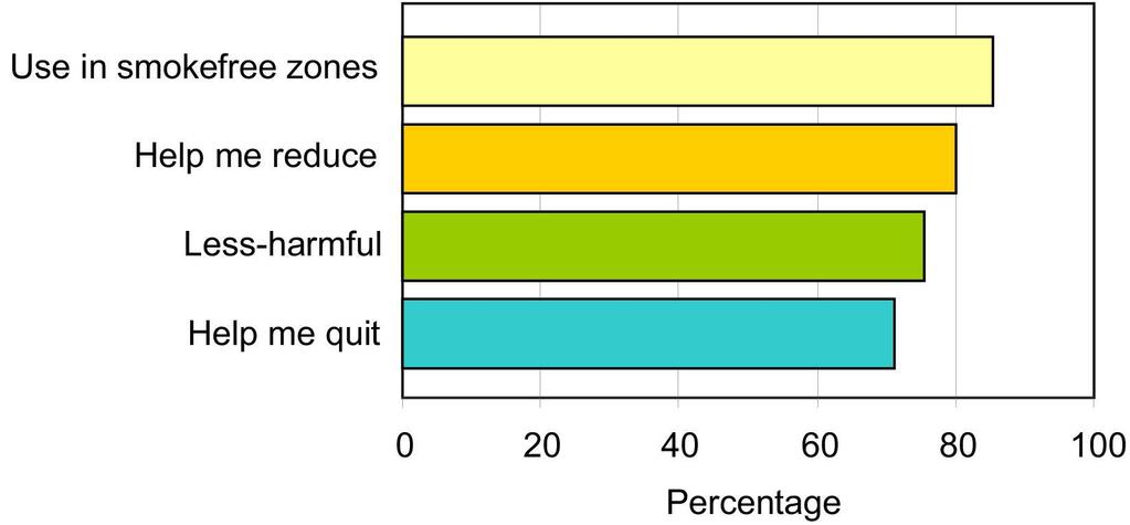 ITC Four country survey 2010/11 (n=5,939) Percentage of current Ecigarette users who stated that they used Ecigarettes for various reasons