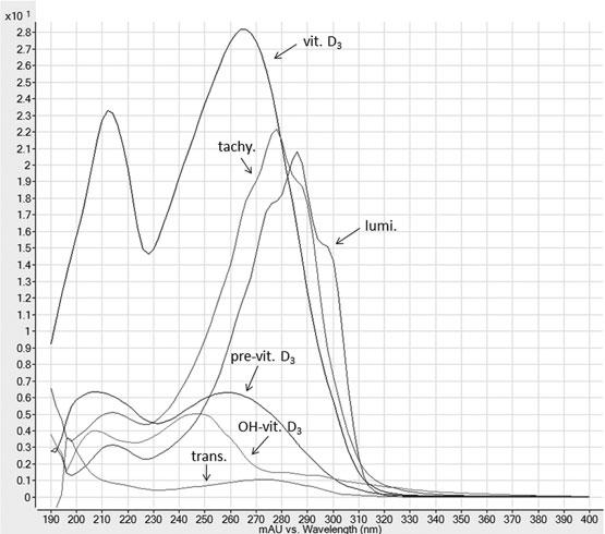 Stability-Indicating HPLC UV Method for Vitamin D 3 Determination 1183 Figure 2.