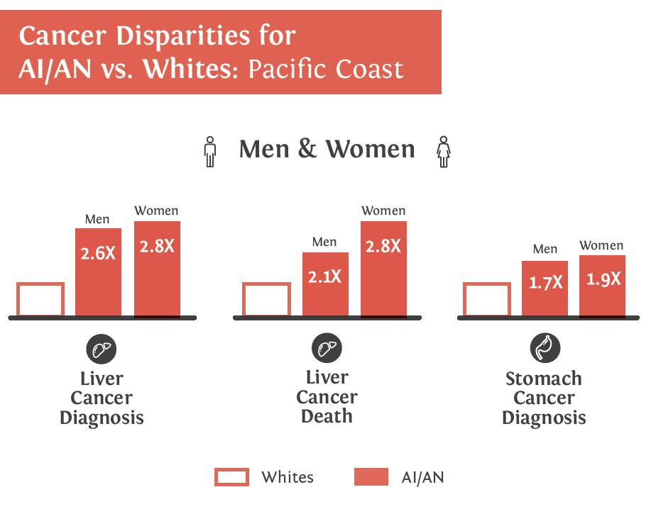 Pacific Coast AI/AN in the Pacific Coast have fewer cancer disparities than in other