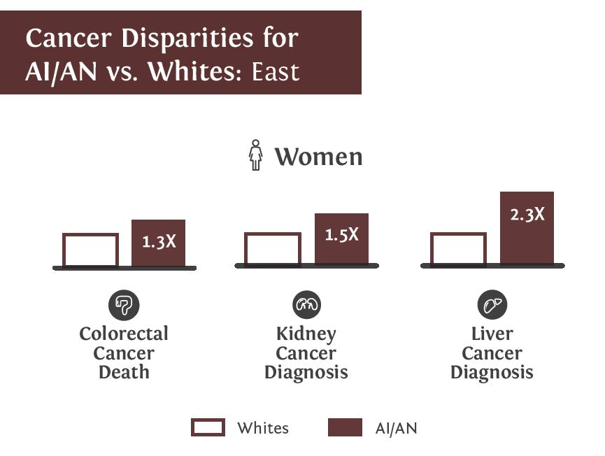 East AI/AN in the East have lower cancer diagnosis rates for