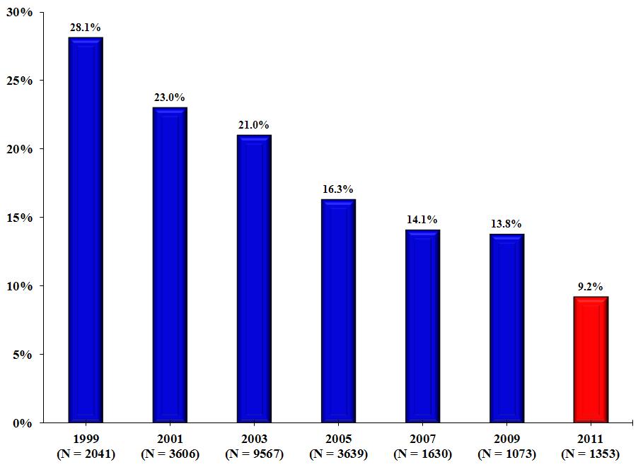 Percent of Respondents Past 1-Month Smoking among Undergraduate Students (1999, 2001, 2003, 2005, 2007, 2009, and 2011 SLS) Prevalence of past 1 month smoking showed a statistically significant