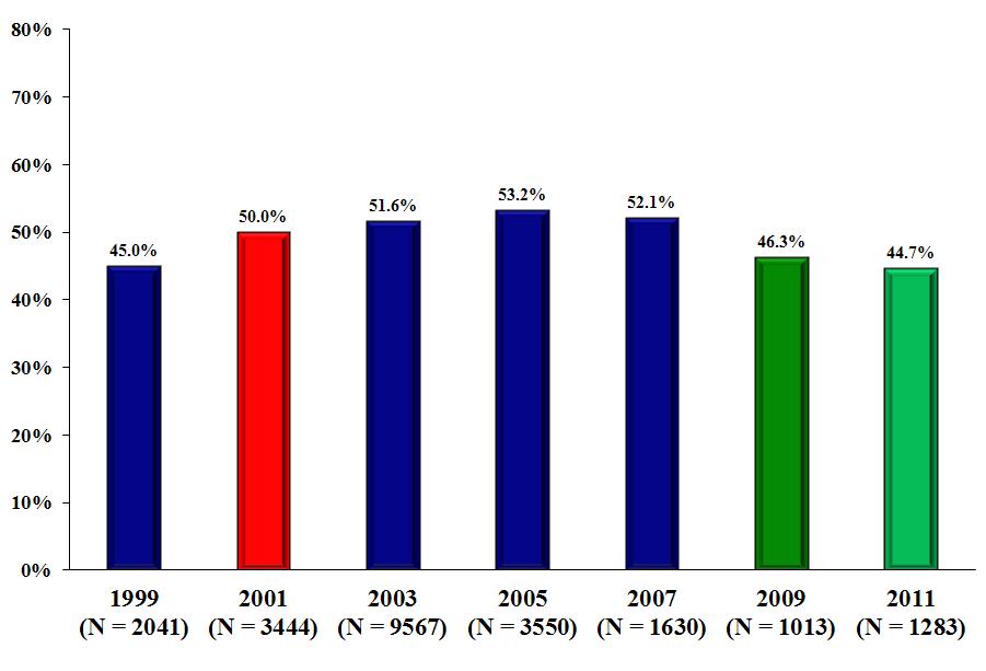 Percent of Respondents Prevalence of Past 2 Weeks Binge Drinking among Undergraduate Students (1999, 2001, 2003, 2005, 2007, 2009, and 2011 SLS) There was a statistically significant increase (p<.