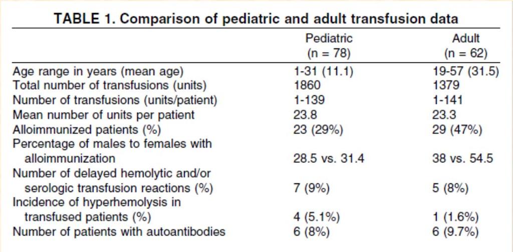 Delayed Hemolytic Transfusion Reaction (DHTR) The most feared transfusion complication in SCD patients Hyperhemolysis (bystander hemolysis) unique to SCD VOC 5-14 d post-trxn => ACS => MSOF => Death