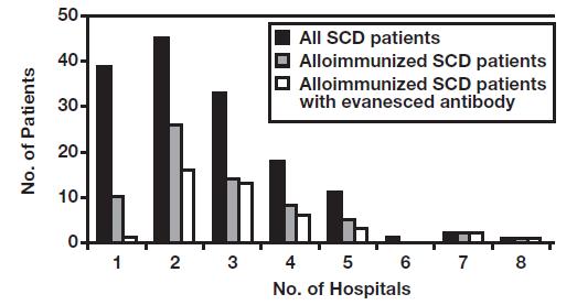 Multi-site transfusion in SCD patients N = 42 SCD pts N = 150 SCD pts Harm SK, et al.