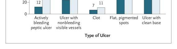 Numbers of Ulcers Found during the First Endoscopic Examination Lau JY.